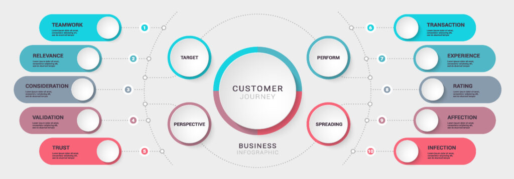 Customer Journey Map