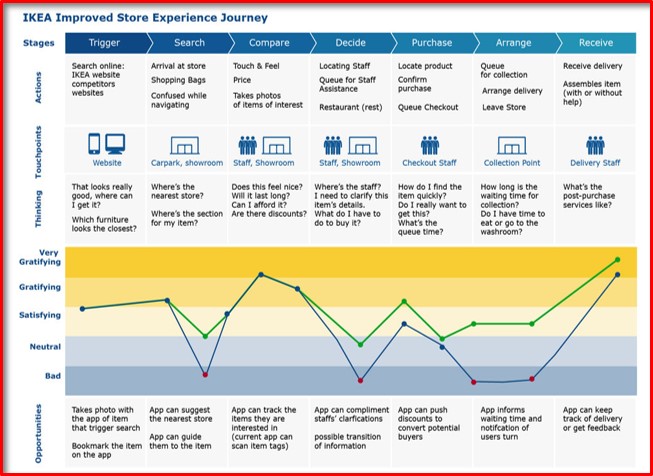 Ikea Customer Journey Map