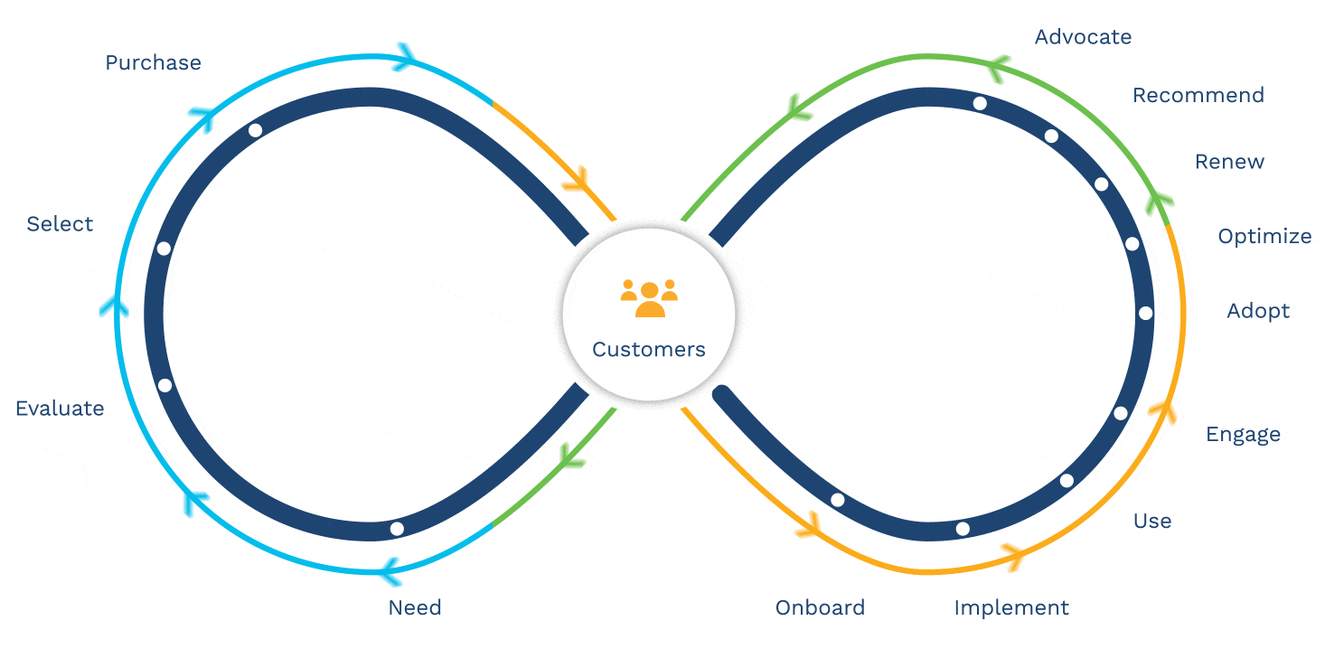 Customer Experience Path 