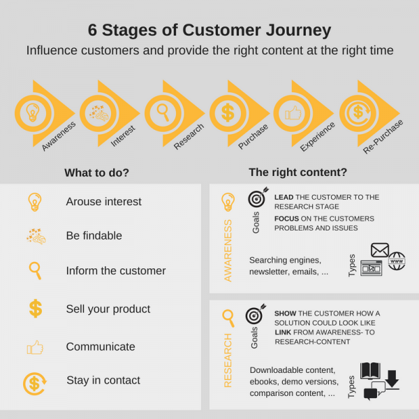 Customer Journey Map Copertina