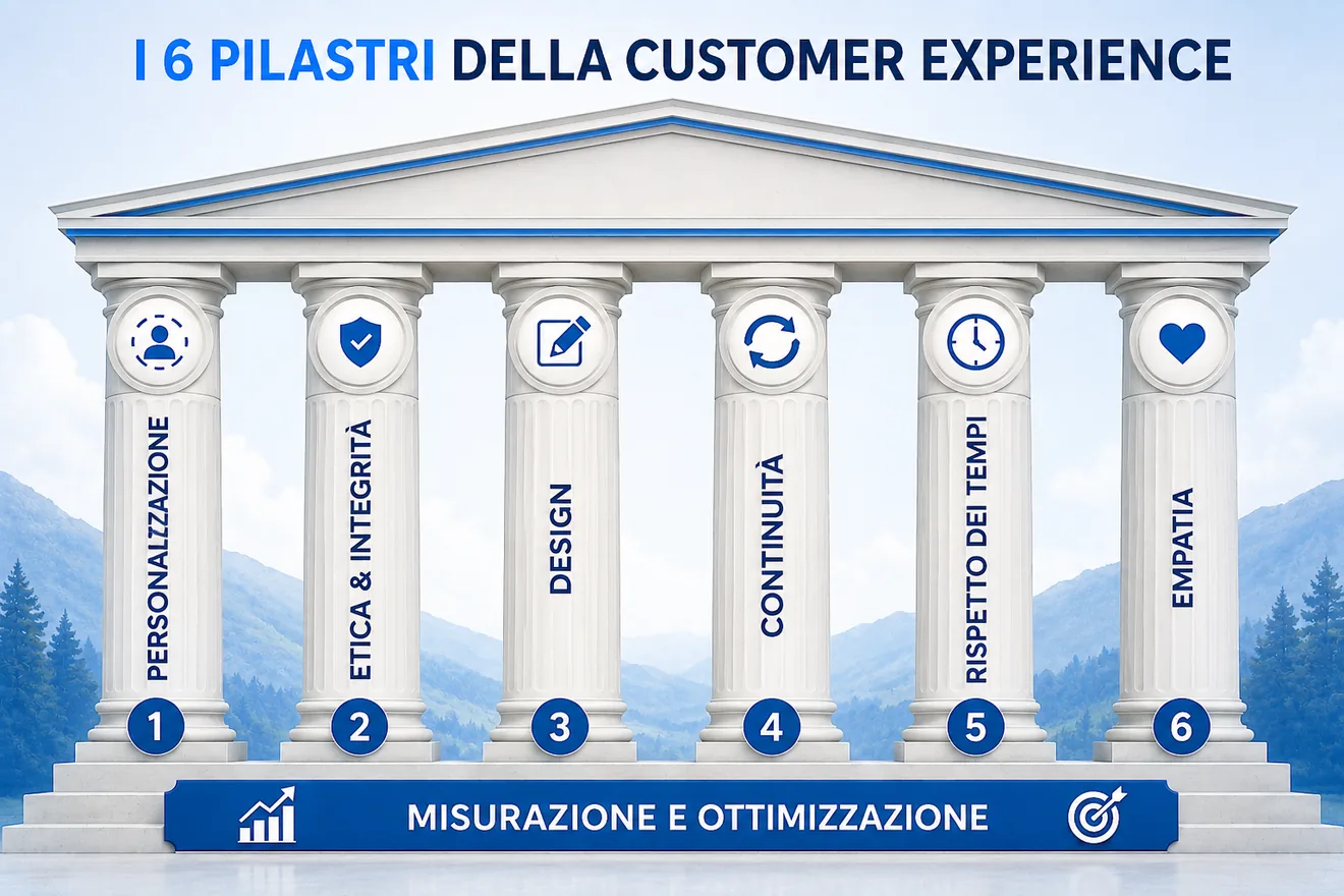I sei pilastri della Customer Experience: personalizzazione, etica e integrità, design, continuità, rispetto dei tempi ed empatia